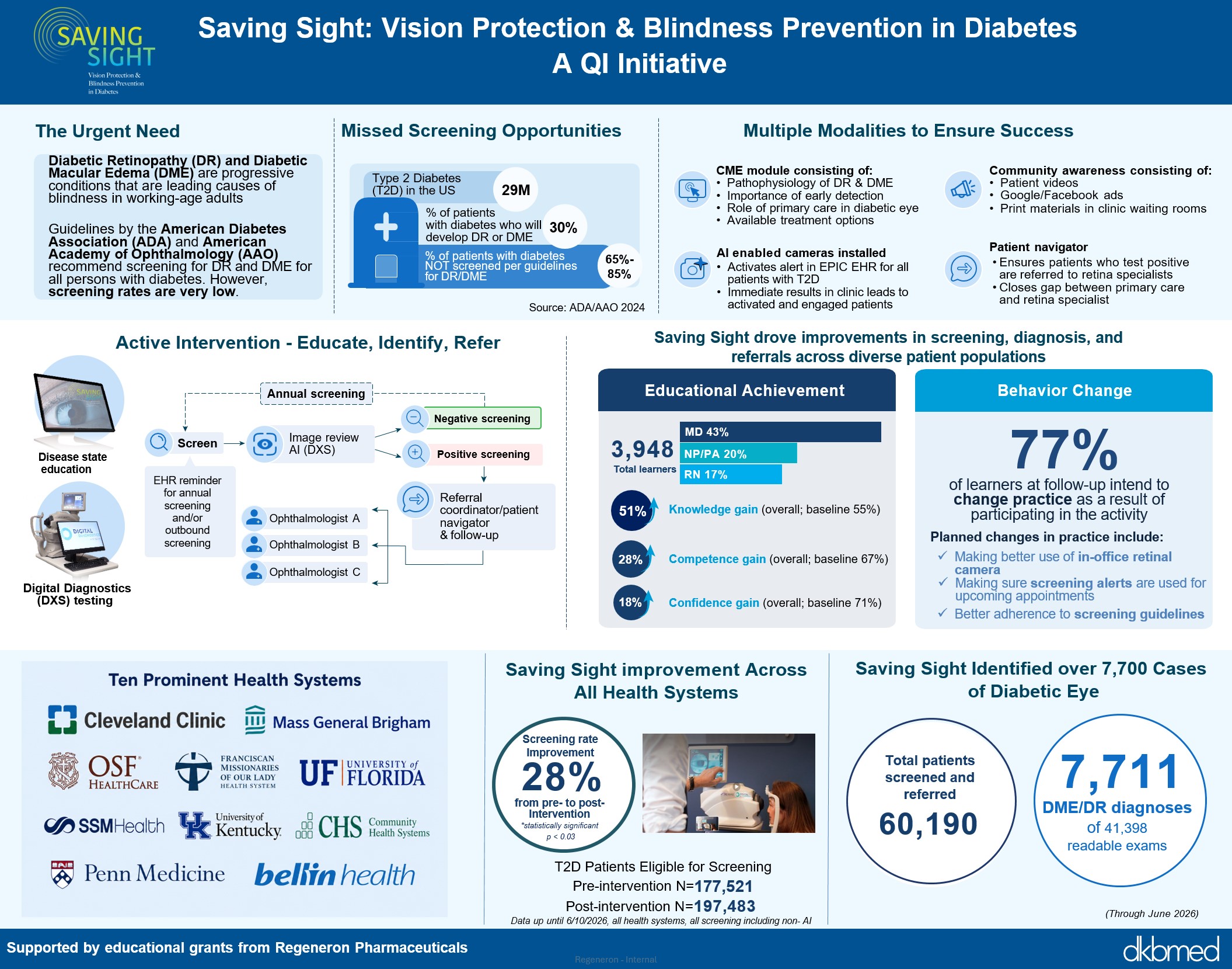 Saving Sight: Vision Protection & Blindness Prevention in Diabetes – A QI Initiative